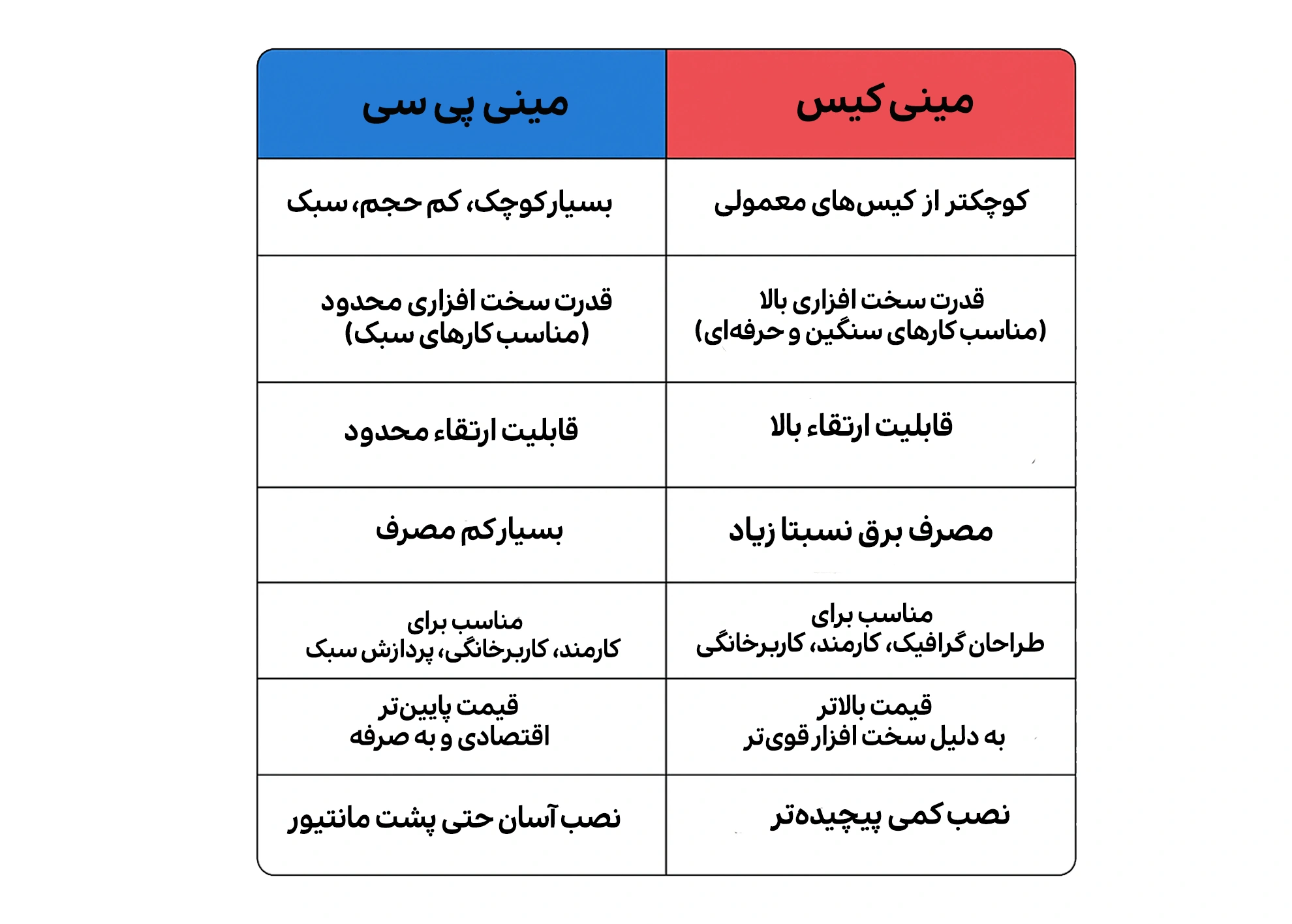 جدول مقایسه مینی کیس و مینی پی سی